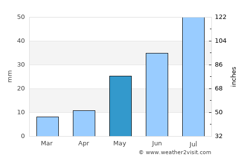 Roswell average rain in May