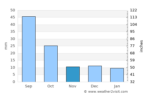 Roswell average rain in November