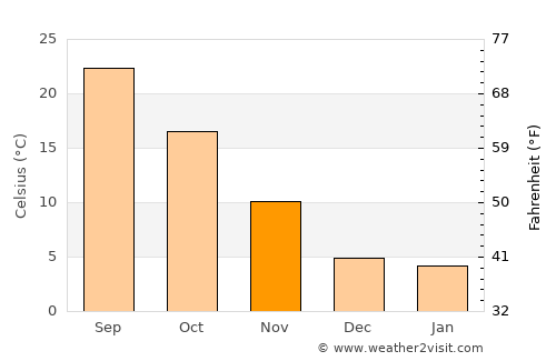 Roswell average temperature in November