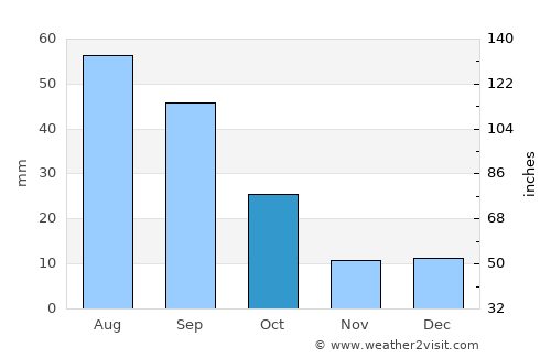 Roswell average rain in October