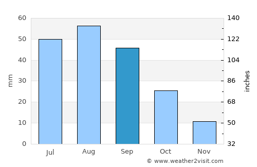 Roswell average rain in September
