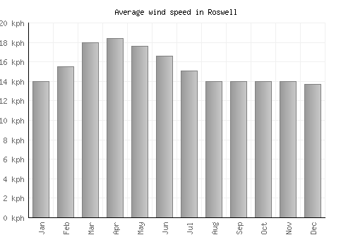 Roswell average winspeed by month (km/h)