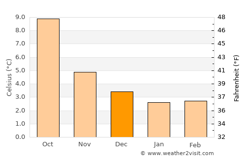 Rosyth average temperature in December