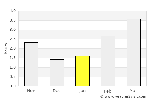 Rosyth average rain in January