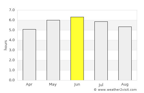 Rosyth average rain in June