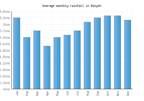 Rosyth monthly rainfall chart (inches)