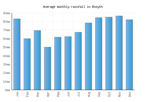 Rosyth monthly rainfall chart (mm)