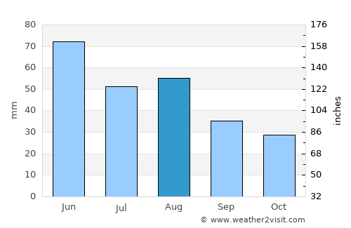 Röszke average rain in August