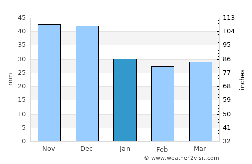 Röszke average rain in January