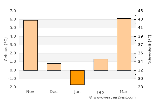Röszke average temperature in January