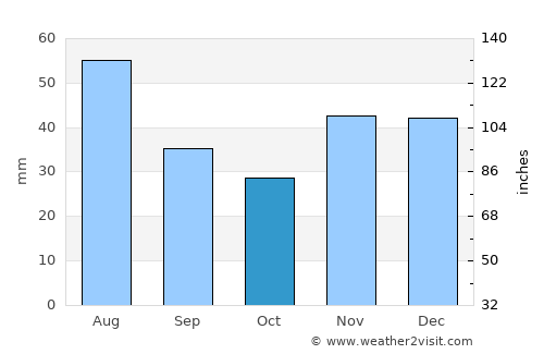 Röszke average rain in October