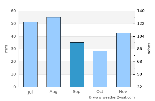 Röszke average rain in September