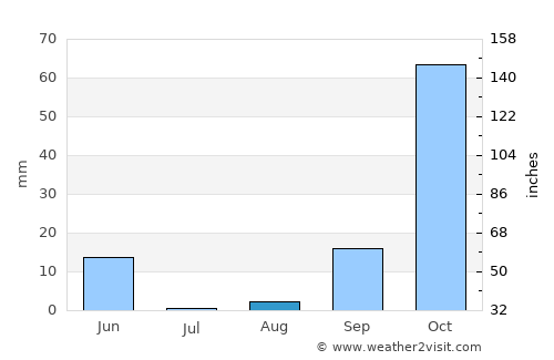 Rota average rain in August