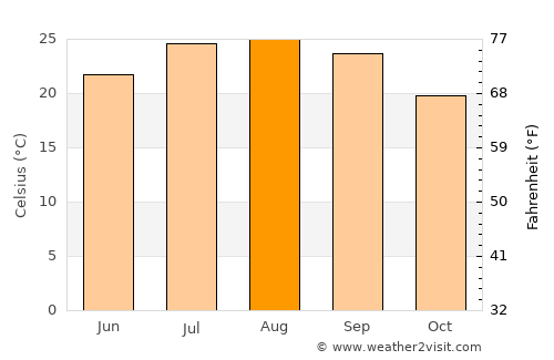 Rota average temperature in August