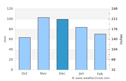 Rota average rain in December