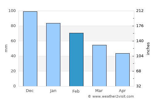 Rota average rain in February