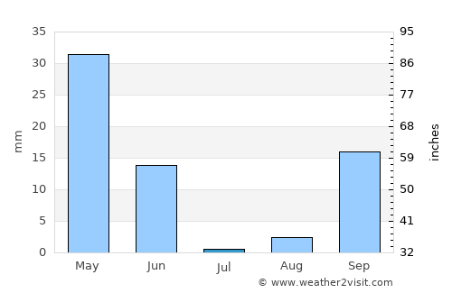 Rota average rain in July