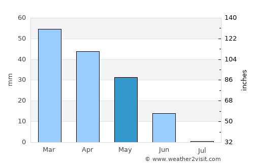 Rota average rain in May