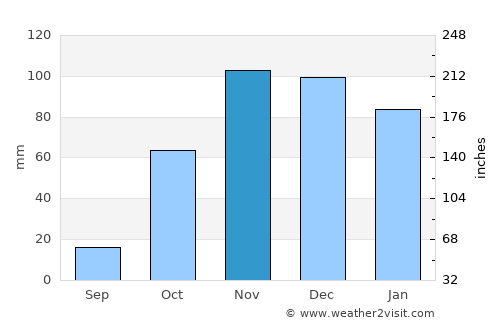 Rota average rain in November