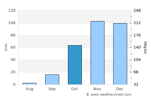 Rota average rain in October