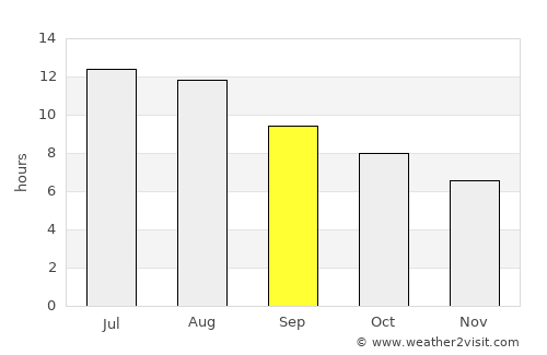 Rota average rain in September