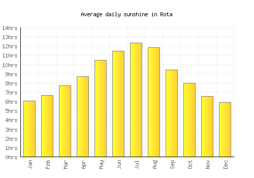 Rota average daily sunshine chart