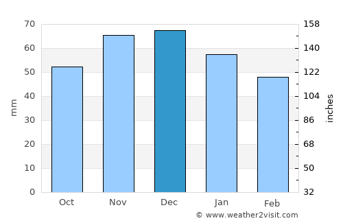 Roth average rain in December