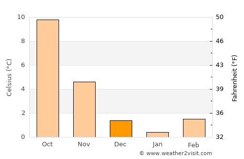 Roth average temperature in December