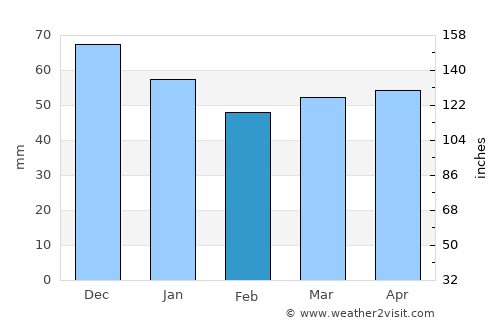 Roth average rain in February