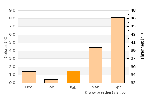 Roth average temperature in February