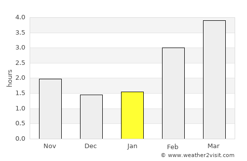 Roth average rain in January