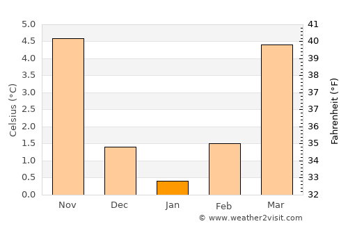 Roth average temperature in January