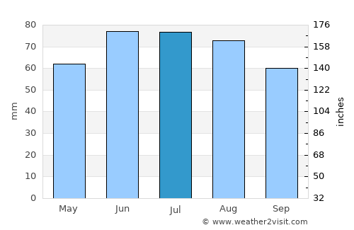 Roth average rain in July
