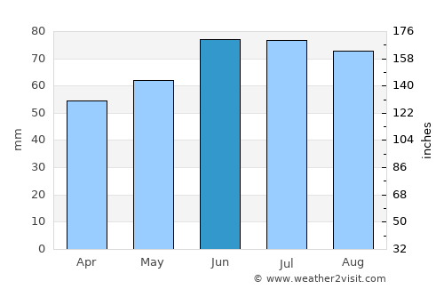 Roth average rain in June