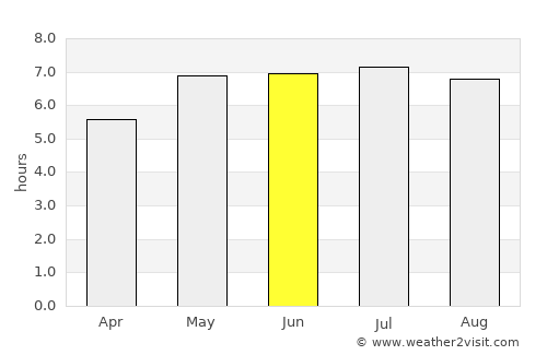 Roth average rain in June
