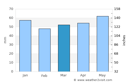 Roth average rain in March