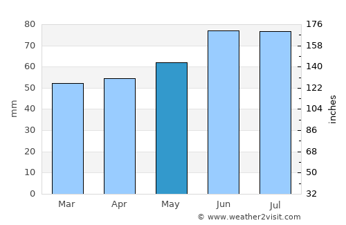 Roth average rain in May