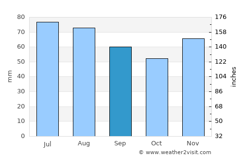 Roth average rain in September