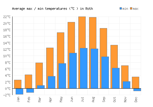 Roth average minimum / maximum temperatures (Celsius)
