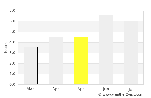 Rotherham average rain in April