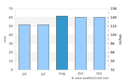 Rotherham average rain in August