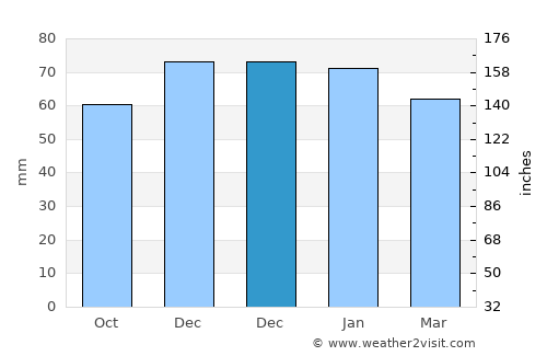 Rotherham average rain in December