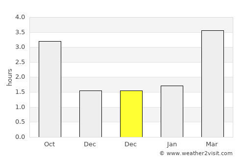 Rotherham average rain in December