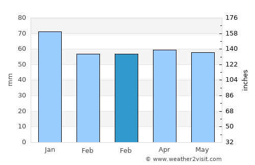 Rotherham average rain in February