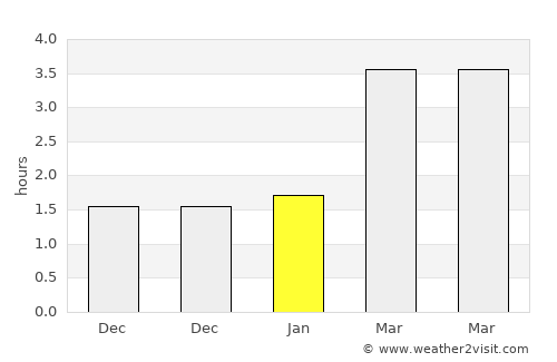 Rotherham average rain in January