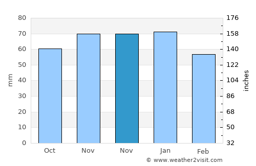 Rotherham average rain in November