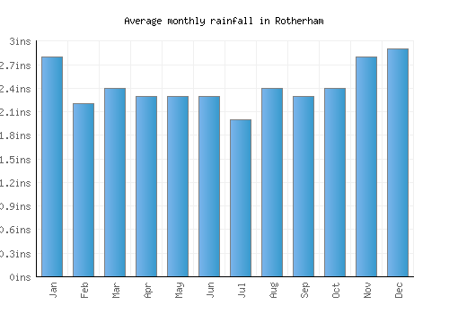Rotherham monthly rainfall chart (inches)