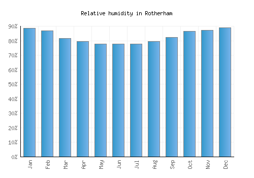 Rotherham relative humidity averages