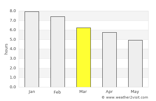 Rothesay Bay average rain in March