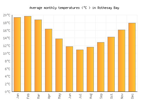 Rothesay Bay average temperature chart (Celsius)